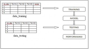 proses kategorisasi teks